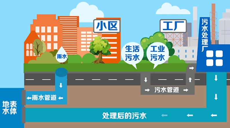 雨污分流解决方案